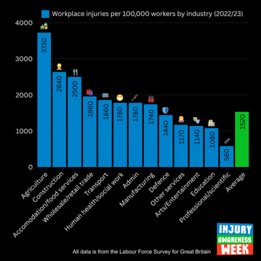 Graph of workplace injuries in the UK